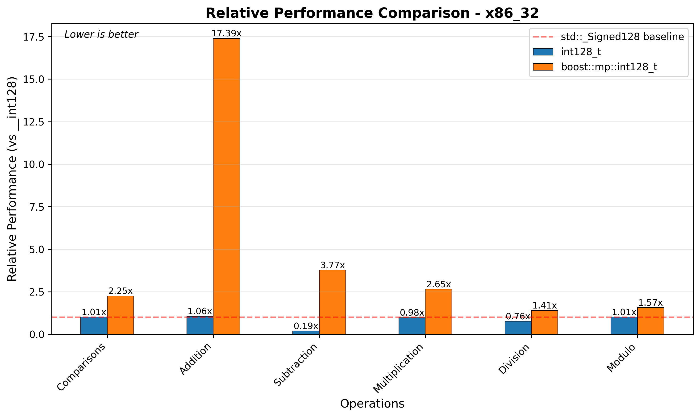 x86_32 Relative Performance